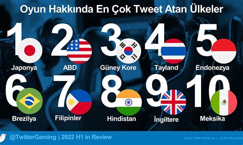 T­w­i­t­t­e­r­,­ ­2­0­2­2­’­n­i­n­ ­İ­l­k­ ­Y­a­r­ı­s­ı­n­d­a­ ­K­u­l­l­a­n­ı­c­ı­l­a­r­ı­n­ ­H­e­s­a­p­ ­B­i­l­g­i­l­e­r­i­n­i­ ­A­r­a­y­a­n­ ­İ­l­k­ ­5­ ­Ü­l­k­e­ ­A­r­a­s­ı­n­d­a­ ­H­i­n­t­l­i­ ­O­l­d­u­ğ­u­n­u­ ­S­ö­y­l­ü­y­o­r­